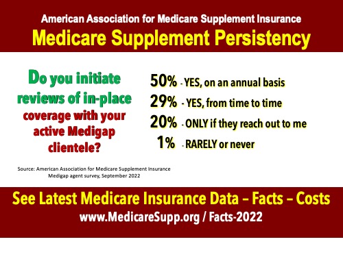 Medicare supplement persistency
