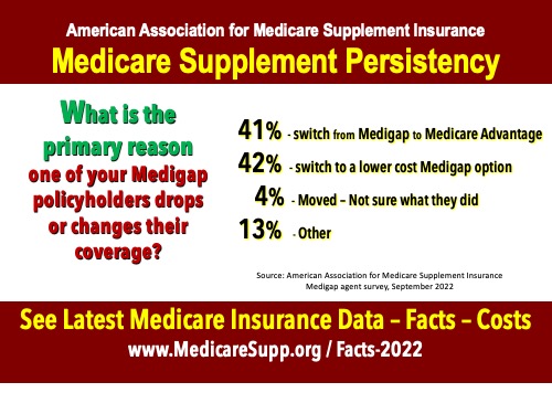 Medigap persistency 2022 study