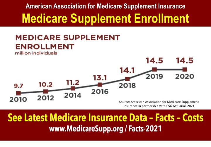 Medicare Supplement Enrollment 2020